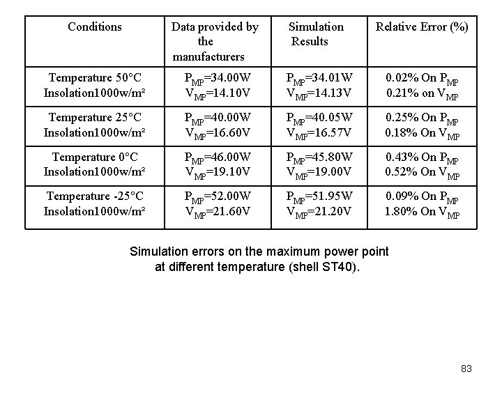 Conditions Data provided by the manufacturers Simulation Results Relative Error (%) Temperature 50°C Insolation