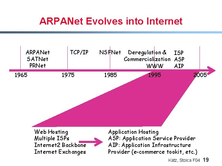 ARPANet Evolves into Internet ARPANet SATNet PRNet 1965 TCP/IP 1975 Web Hosting Multiple ISPs