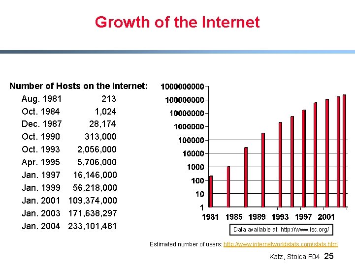 Growth of the Internet Number of Hosts on the Internet: Aug. 1981 213 Oct.