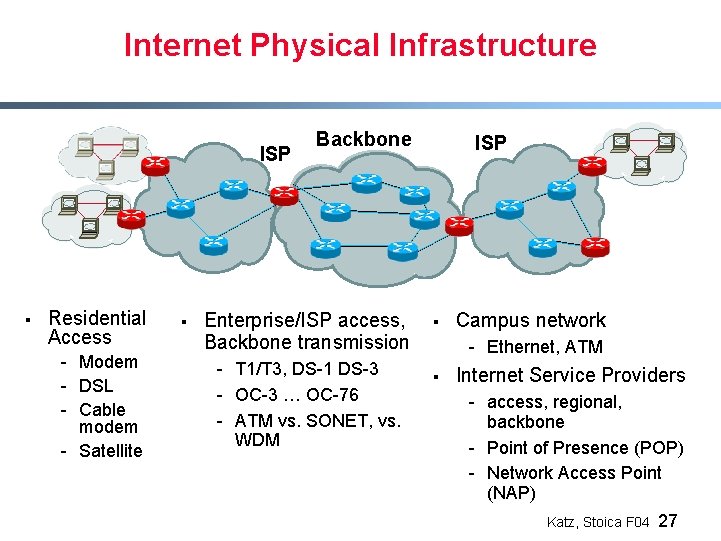 Internet Physical Infrastructure ISP § Residential Access - Modem - DSL - Cable modem