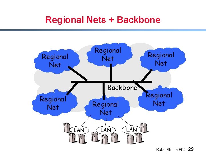 Regional Nets + Backbone Regional Net Backbone Regional Net LAN Katz, Stoica F 04