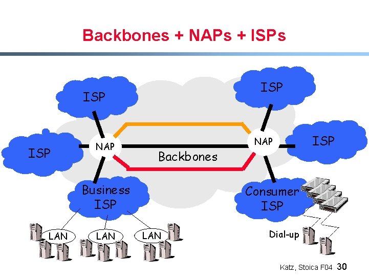 Backbones + NAPs + ISPs ISP ISP NAP Backbones Business ISP LAN ISP NAP