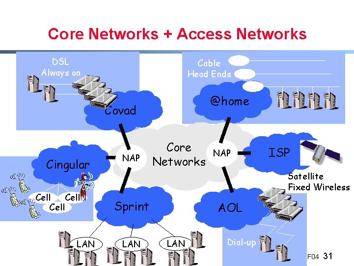 Core Networks + Access Networks DSL Always on Cable Head Ends @home Covad Cingular
