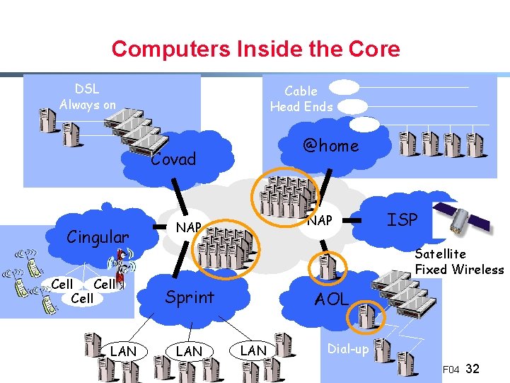 Computers Inside the Core DSL Always on Cable Head Ends @home Covad Cingular Cell