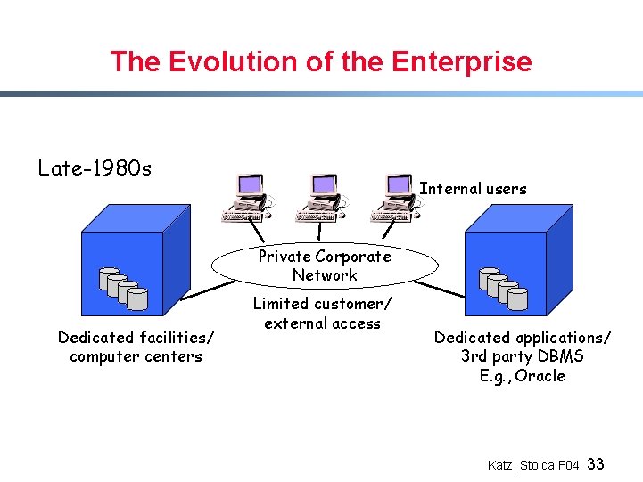 The Evolution of the Enterprise Late-1980 s Internal users Private Corporate Network Dedicated facilities/