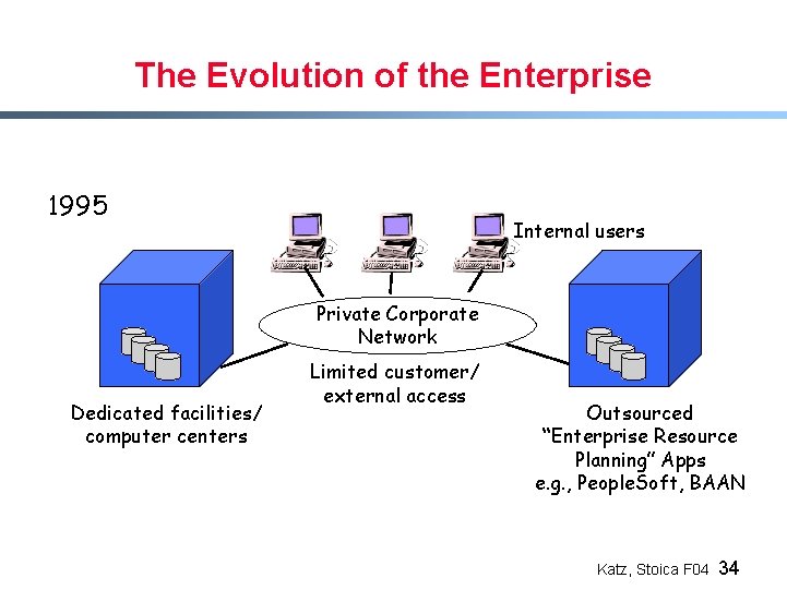 The Evolution of the Enterprise 1995 Internal users Private Corporate Network Dedicated facilities/ computer