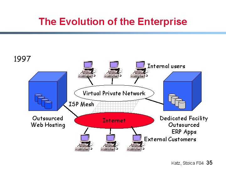 The Evolution of the Enterprise 1997 Internal users Virtual Private Network ISP Mesh Outsourced