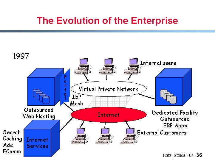 The Evolution of the Enterprise 1997 Internal users P o r t a l
