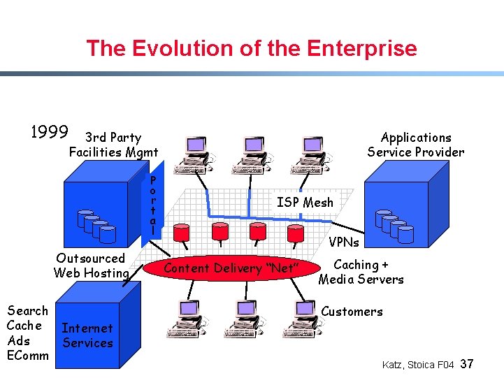 The Evolution of the Enterprise 1999 3 rd Party Facilities Mgmt P o r