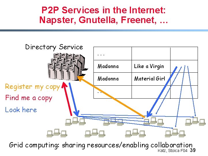 P 2 P Services in the Internet: Napster, Gnutella, Freenet, … Directory Service Register
