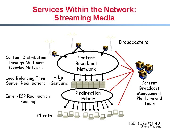 Services Within the Network: Streaming Media Broadcasters Content Broadcast Network Content Distribution Through Multicast