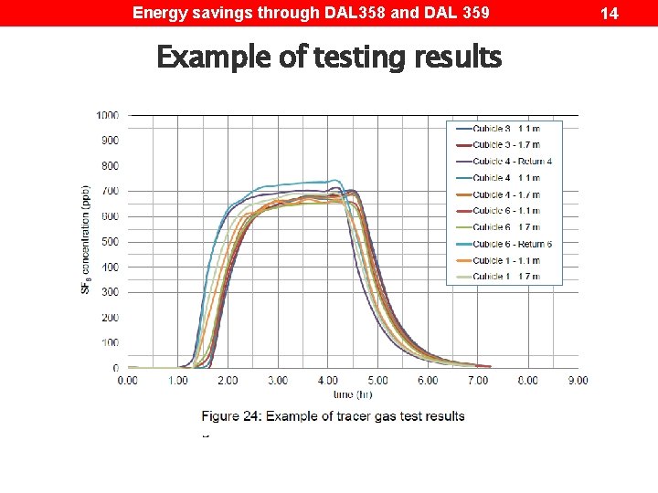 Energy savings through DAL 358 and DAL 359 Example of testing results 14 