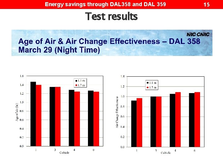 Energy savings through DAL 358 and DAL 359 Test results 15 