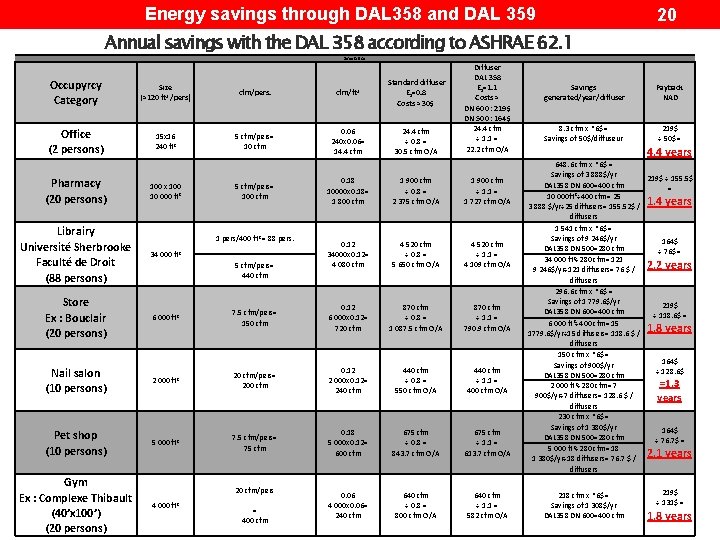 Energy savings through DAL 358 and DAL 359 20 Annual savings with the DAL