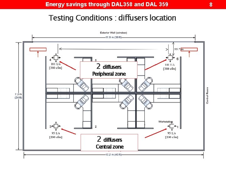Energy savings through DAL 358 and DAL 359 Testing Conditions : diffusers location 2