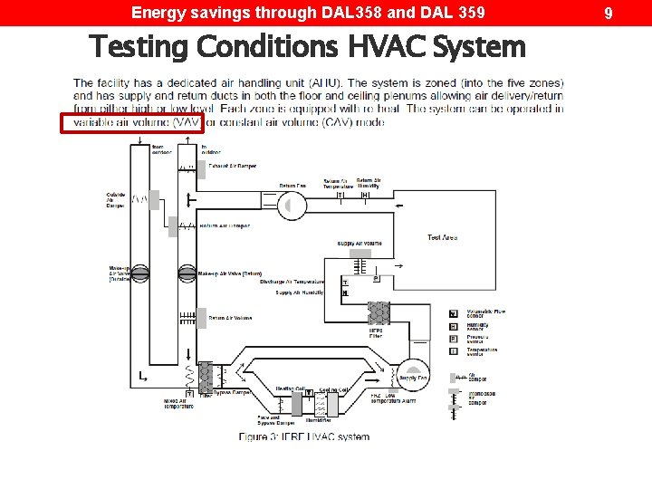 Energy savings through DAL 358 and DAL 359 Testing Conditions HVAC System 9 