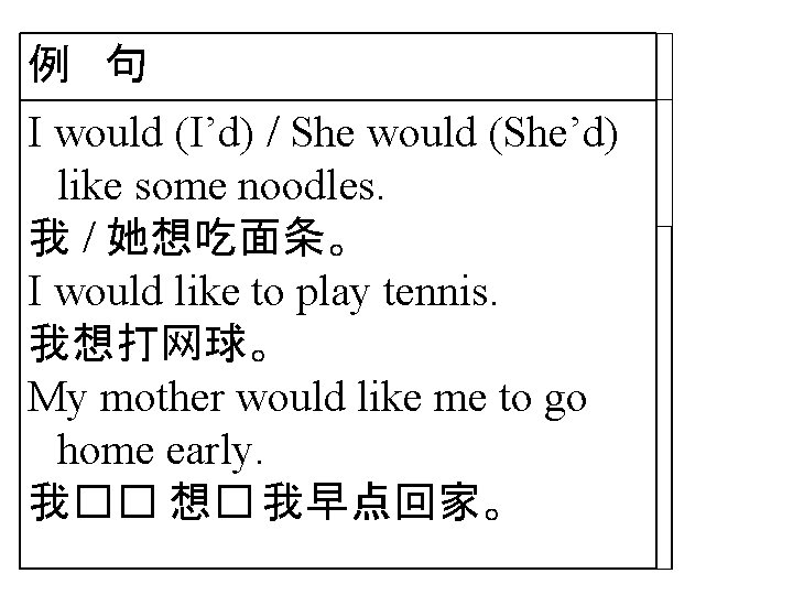 例 句 I would (I’d) / She would (She’d) like some noodles. 我 /