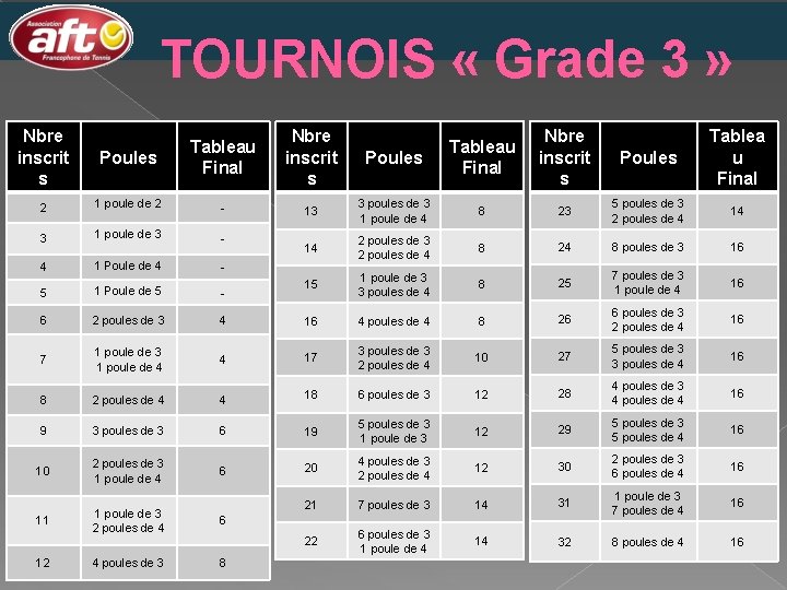 TOURNOIS « Grade 3 » Nbre inscrit s Poules Tableau Final Nbre inscrit s TOURNOIS « Grade 3 » Nbre inscrit s Poules Tableau Final Nbre inscrit s