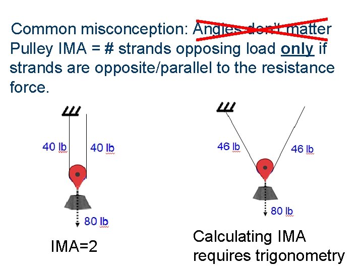 Common misconception: Angles don’t matter Pulley IMA = # strands opposing load only if