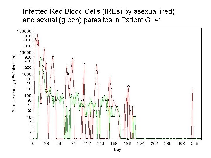 Infected Red Blood Cells (IREs) by asexual (red) and sexual (green) parasites in Patient