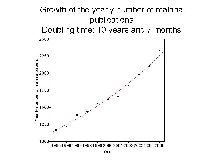 Growth of the yearly number of malaria publications Doubling time: 10 years and 7