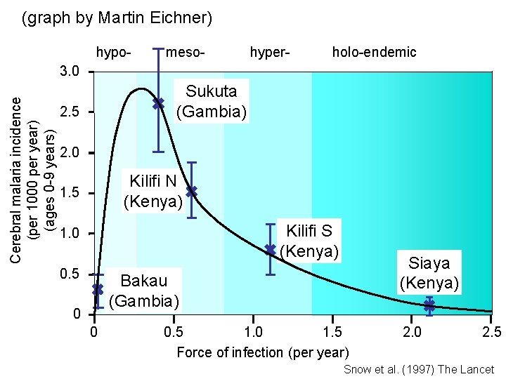 (graph by Martin Eichner) hypo- meso- hyper- holo-endemic Cerebral malaria incidence (per 1000 per