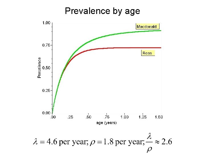 Prevalence by age 