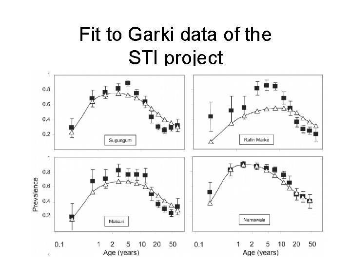 Fit to Garki data of the STI project 
