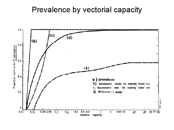 Prevalence by vectorial capacity 