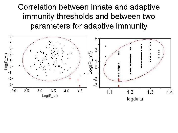 Correlation between innate and adaptive immunity thresholds and between two parameters for adaptive immunity