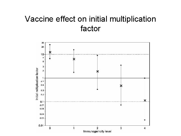 Vaccine effect on initial multiplication factor 