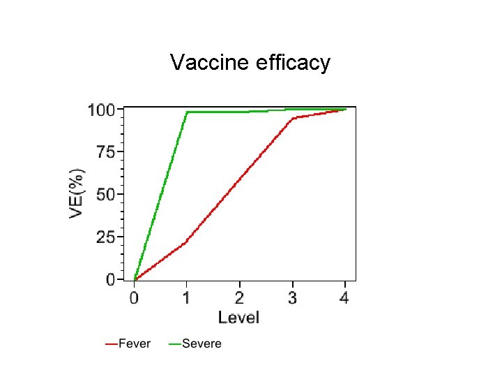 Vaccine efficacy 