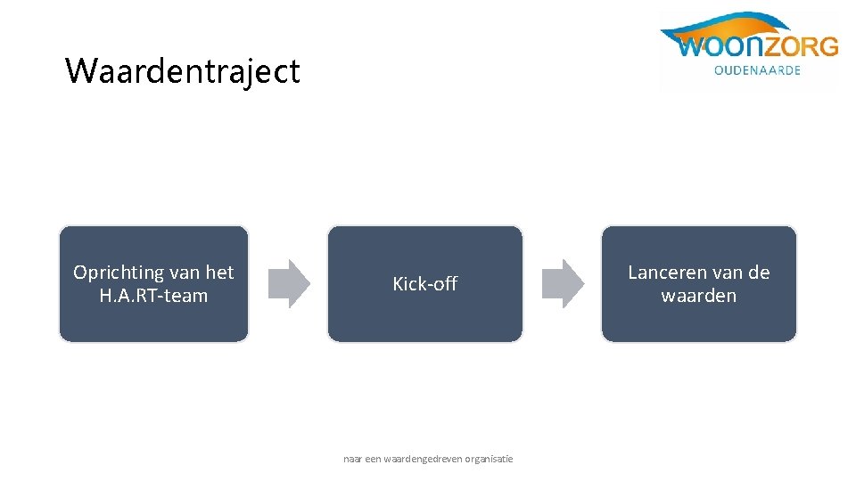 Waardentraject Oprichting van het H. A. RT-team Kick-off naar een waardengedreven organisatie Lanceren van