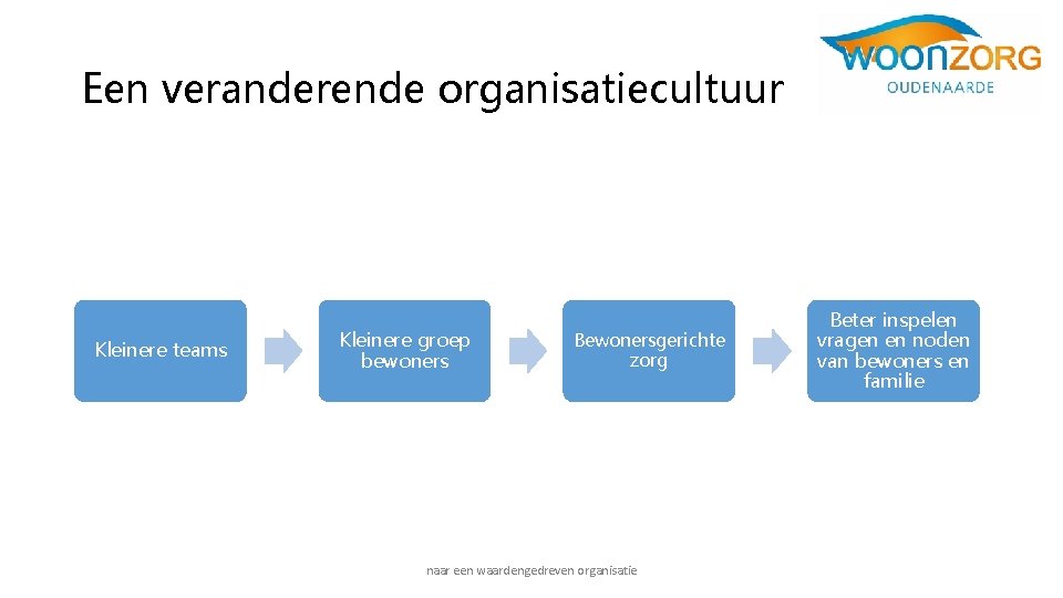 Een veranderende organisatiecultuur Kleinere teams Kleinere groep bewoners Bewonersgerichte zorg naar een waardengedreven organisatie