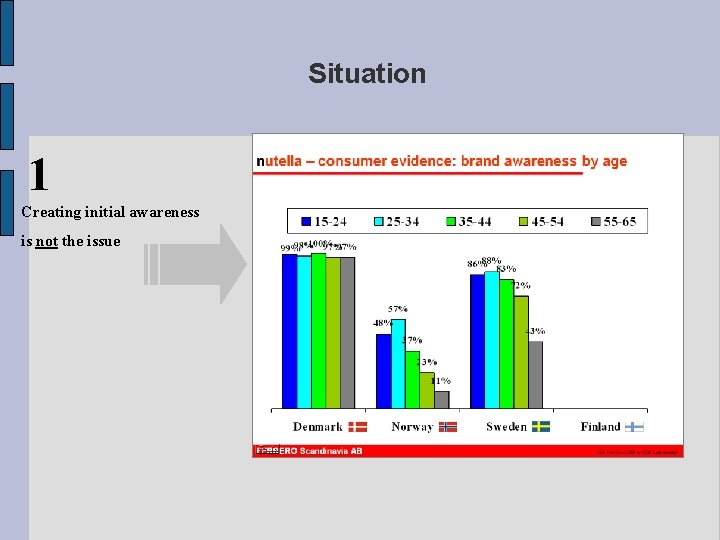 Situation 1 Creating initial awareness is not the issue 