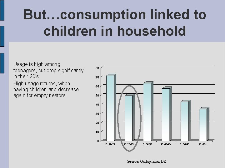 But…consumption linked to children in household Usage is high among teenagers, but drop significantly