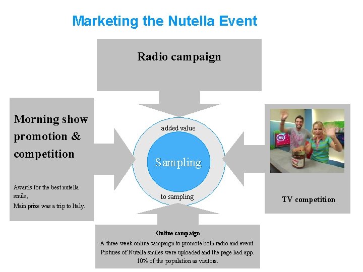 Marketing the Nutella Event Radio campaign Morning show promotion & competition Awards for the