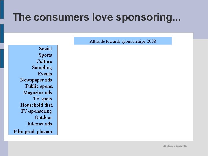 The consumers love sponsoring. . . Attitude towards sponsorships 2008 Social Sports Culture Sampling