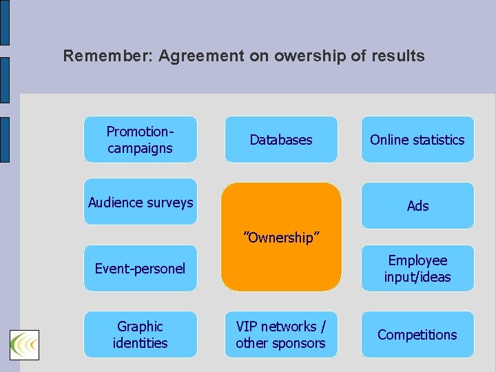 Remember: Agreement on owership of results Promotioncampaigns Databases Audience surveys Online statistics Ads ”Ownership”