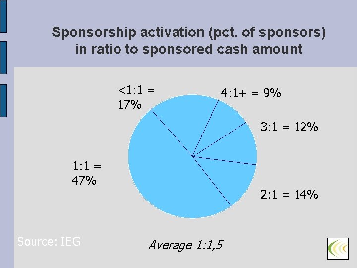 Sponsorship activation (pct. of sponsors) in ratio to sponsored cash amount <1: 1 =