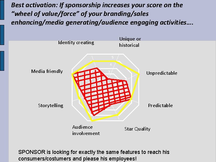 Best activation: If sponsorship increases your score on the “wheel of value/force” of your