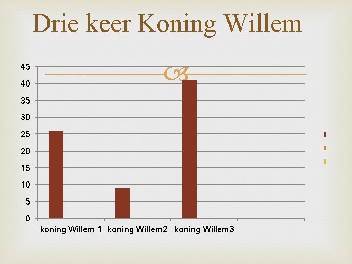 Drie keer Koning Willem 45 40 35 30 25 . . 20 15 10