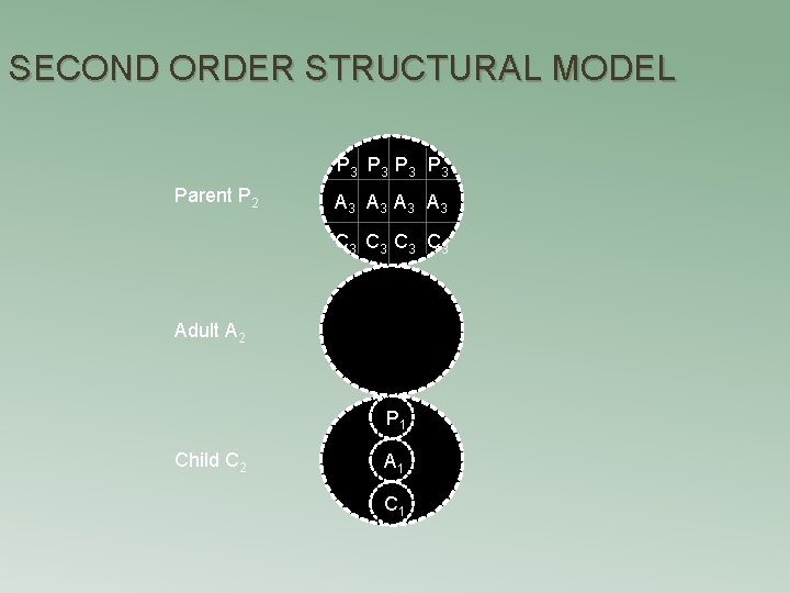SECOND ORDER STRUCTURAL MODEL P 3 P 3 Parent P 2 A 3 A