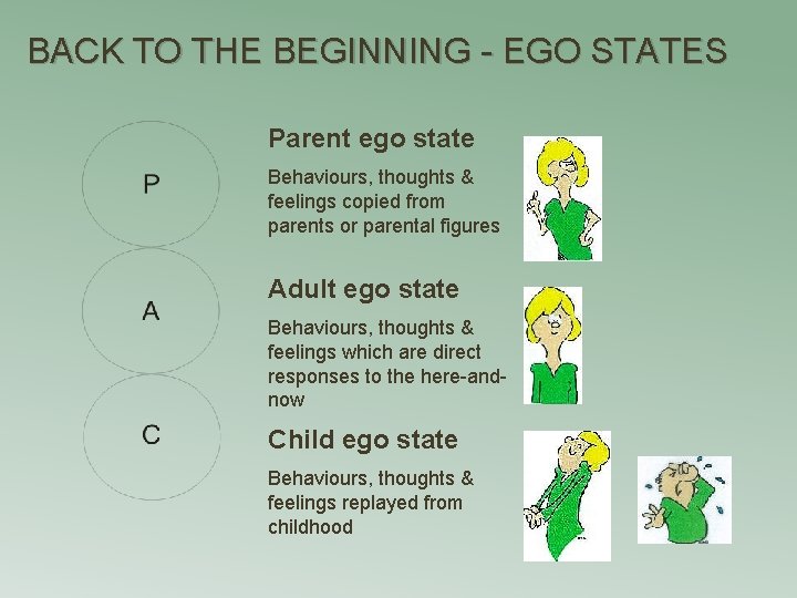 BACK TO THE BEGINNING - EGO STATES Parent ego state Behaviours, thoughts & feelings