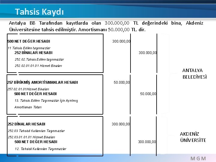 Tahsis Kaydı Antalya BB Tarafından kayıtlarda olan 300. 000, 00 TL değerindeki bina, Akdeniz Tahsis Kaydı Antalya BB Tarafından kayıtlarda olan 300. 000, 00 TL değerindeki bina, Akdeniz