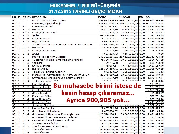 MÜKEMMEL !! BİR BÜYÜKŞEHİR 31. 12. 2015 TARİHLİ GEÇİCİ MİZAN Bu muhasebe birimi istese MÜKEMMEL !! BİR BÜYÜKŞEHİR 31. 12. 2015 TARİHLİ GEÇİCİ MİZAN Bu muhasebe birimi istese