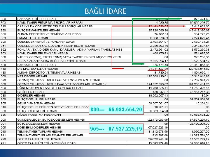 BAĞLI İDARE 830 --- 66. 983. 554, 20 905 --- 67. 527. 225, 19 BAĞLI İDARE 830 --- 66. 983. 554, 20 905 --- 67. 527. 225, 19