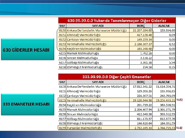 630 GİDERLER HESABI 333 EMANETLER HESABI %52 %42 630 GİDERLER HESABI 333 EMANETLER HESABI %52 %42