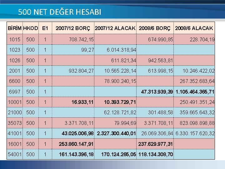 500 NET DEĞER HESABI BİRİM HKOD E 1 2007/12 BORÇ 2007/12 ALACAK 2008/6 BORÇ 500 NET DEĞER HESABI BİRİM HKOD E 1 2007/12 BORÇ 2007/12 ALACAK 2008/6 BORÇ
