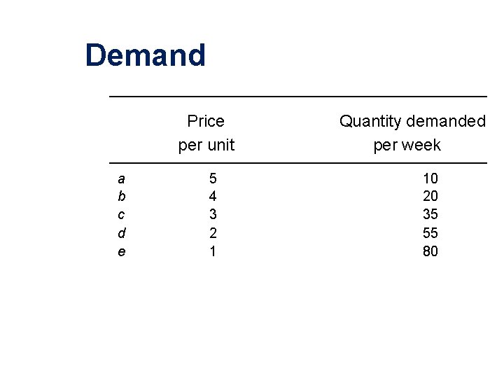 Demand Price per unit a b c d e Quantity demanded per week 5